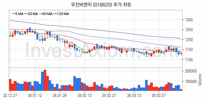 비료 관련주 우진비앤지 주식 종목의 분석 시점 기준 최근 일봉 차트