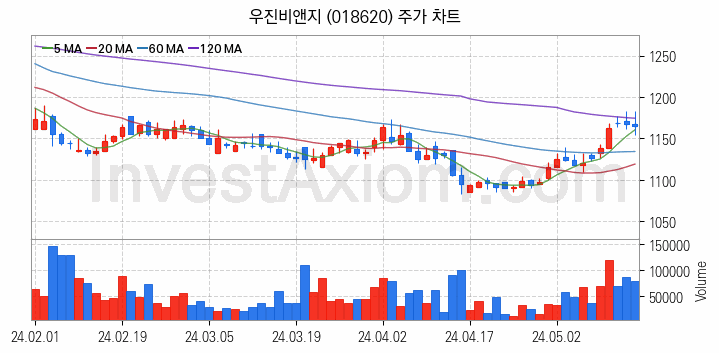 비료 관련주 우진비앤지 주식 종목의 분석 시점 기준 최근 일봉 차트