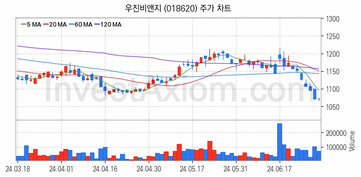 비료 관련주 우진비앤지 주식 종목의 분석 시점 기준 최근 일봉 차트