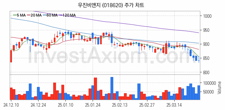 비료 관련주 우진비앤지 주식 종목의 분석 시점 기준 최근 일봉 차트