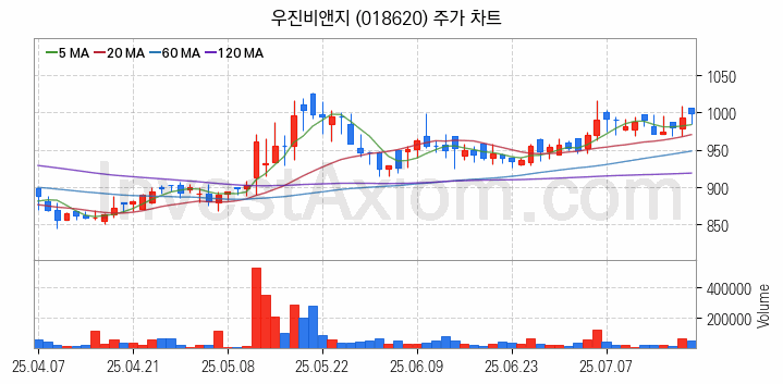 비료 관련주 우진비앤지 주식 종목의 분석 시점 기준 최근 일봉 차트
