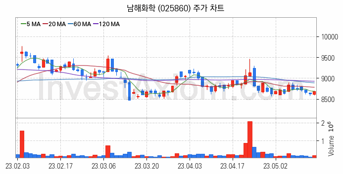 비료 관련주 남해화학 주식 종목의 분석 시점 기준 최근 일봉 차트