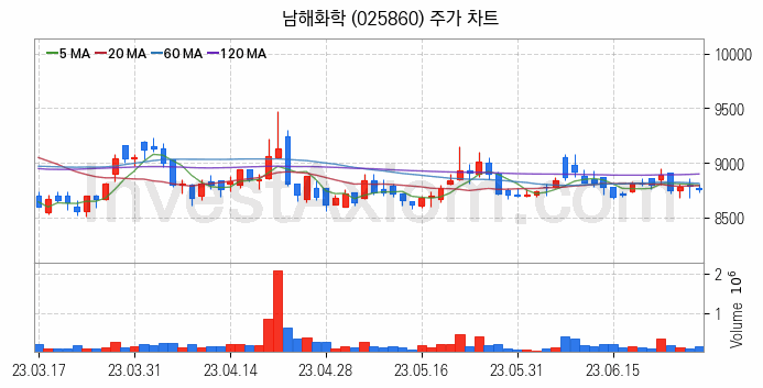 비료 관련주 남해화학 주식 종목의 분석 시점 기준 최근 일봉 차트