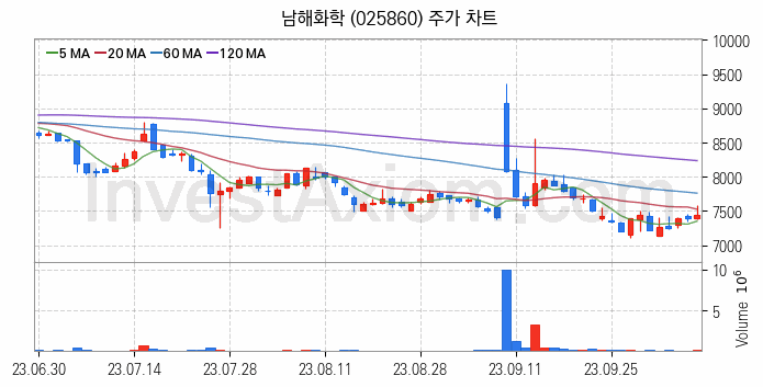 비료 관련주 남해화학 주식 종목의 분석 시점 기준 최근 일봉 차트