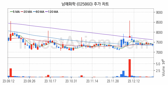 비료 관련주 남해화학 주식 종목의 분석 시점 기준 최근 일봉 차트