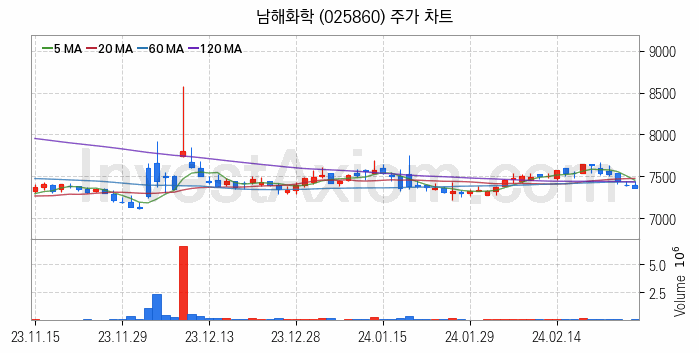 비료 관련주 남해화학 주식 종목의 분석 시점 기준 최근 일봉 차트