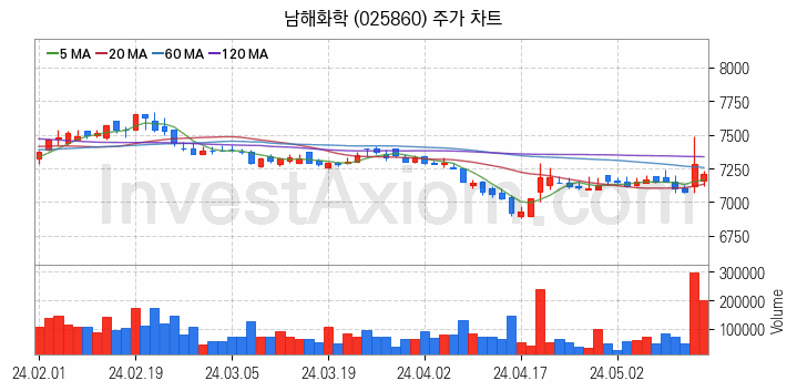 비료 관련주 남해화학 주식 종목의 분석 시점 기준 최근 일봉 차트