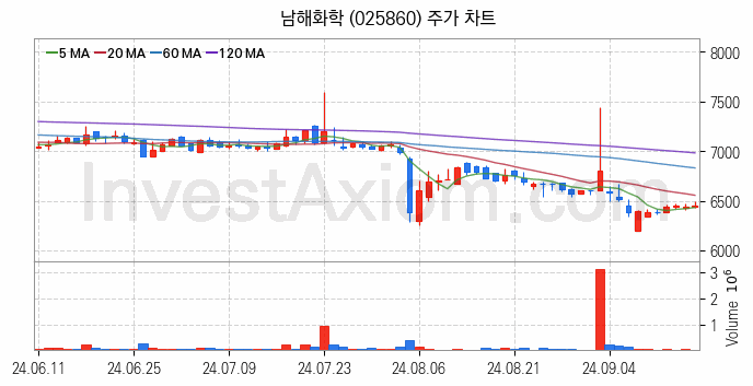 비료 관련주 남해화학 주식 종목의 분석 시점 기준 최근 일봉 차트