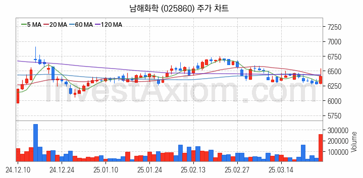 비료 관련주 남해화학 주식 종목의 분석 시점 기준 최근 일봉 차트