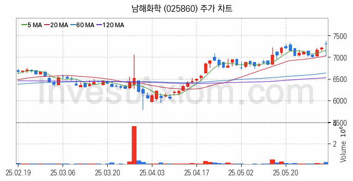 비료 관련주 남해화학 주식 종목의 분석 시점 기준 최근 일봉 차트