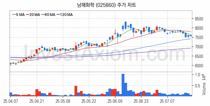 비료 관련주 남해화학 주식 종목의 분석 시점 기준 최근 일봉 차트