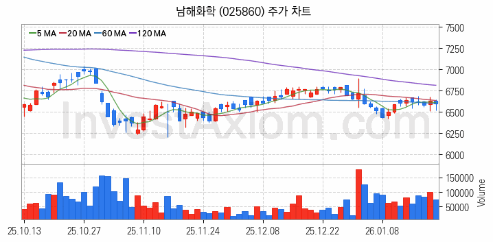 비료 관련주 남해화학 주식 종목의 분석 시점 기준 최근 일봉 차트