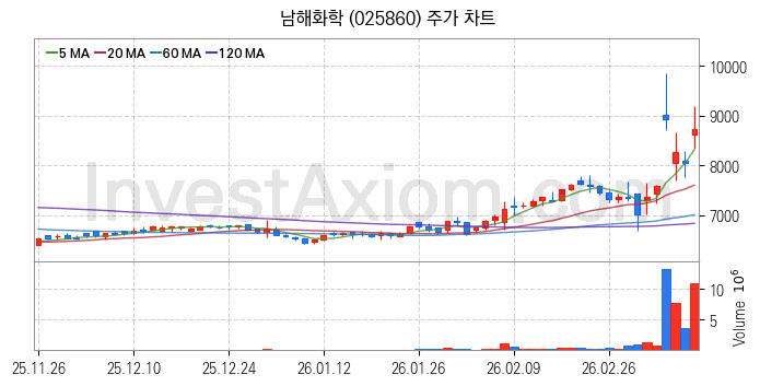 비료 관련주 남해화학 주식 종목의 분석 시점 기준 최근 일봉 차트
