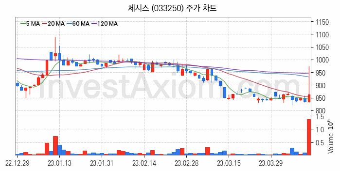 비료 관련주 체시스 주식 종목의 분석 시점 기준 최근 일봉 차트