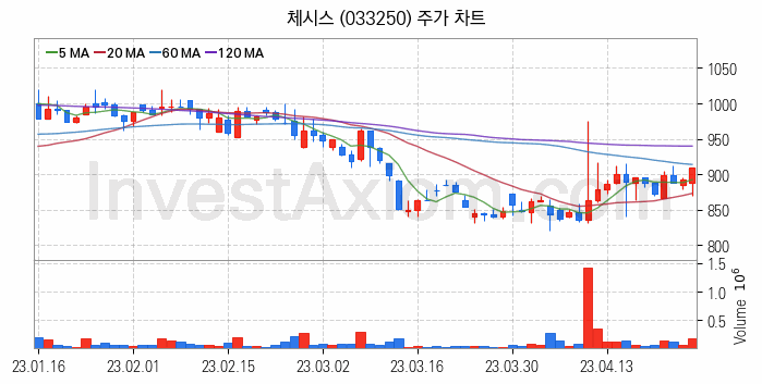 비료 관련주 체시스 주식 종목의 분석 시점 기준 최근 일봉 차트