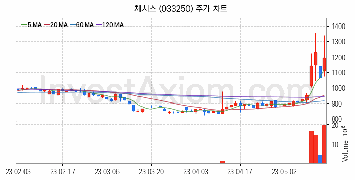 비료 관련주 체시스 주식 종목의 분석 시점 기준 최근 일봉 차트