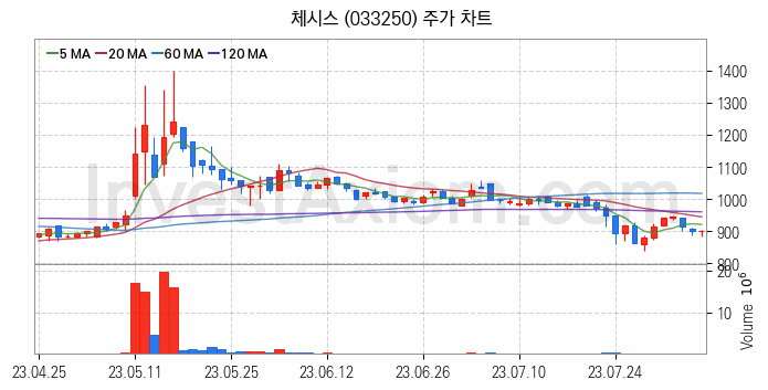 비료 관련주 체시스 주식 종목의 분석 시점 기준 최근 일봉 차트