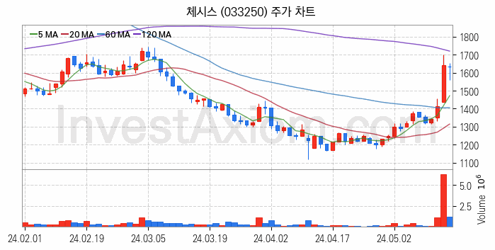 비료 관련주 체시스 주식 종목의 분석 시점 기준 최근 일봉 차트