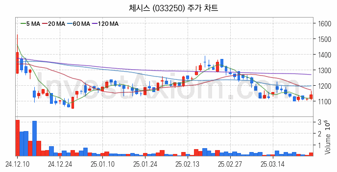 비료 관련주 체시스 주식 종목의 분석 시점 기준 최근 일봉 차트