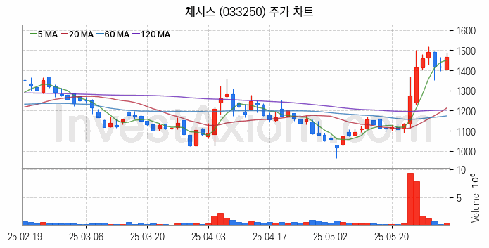 비료 관련주 체시스 주식 종목의 분석 시점 기준 최근 일봉 차트