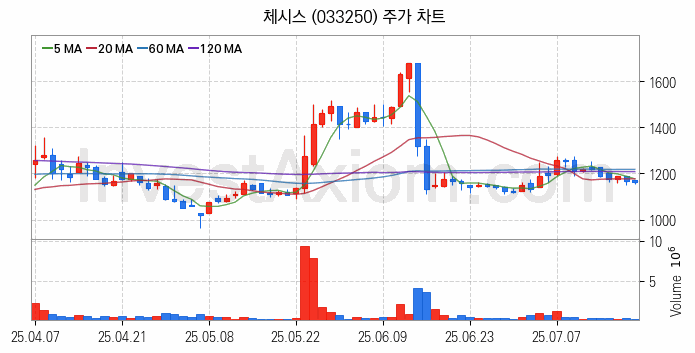 비료 관련주 체시스 주식 종목의 분석 시점 기준 최근 일봉 차트