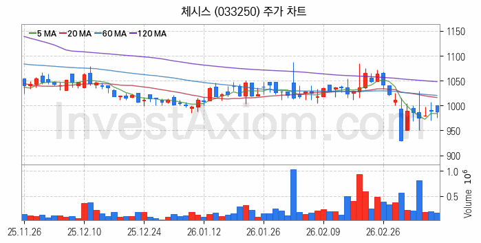비료 관련주 체시스 주식 종목의 분석 시점 기준 최근 일봉 차트