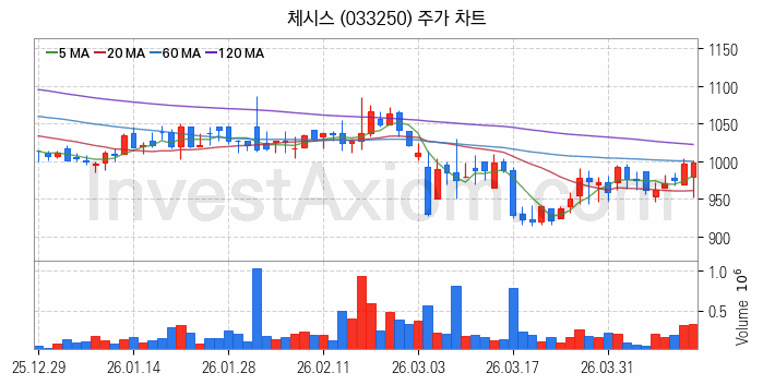 비료 관련주 체시스 주식 종목의 분석 시점 기준 최근 일봉 차트