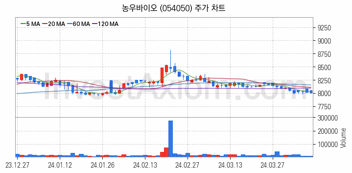 비료 관련주 농우바이오 주식 종목의 분석 시점 기준 최근 일봉 차트