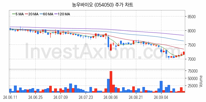 비료 관련주 농우바이오 주식 종목의 분석 시점 기준 최근 일봉 차트