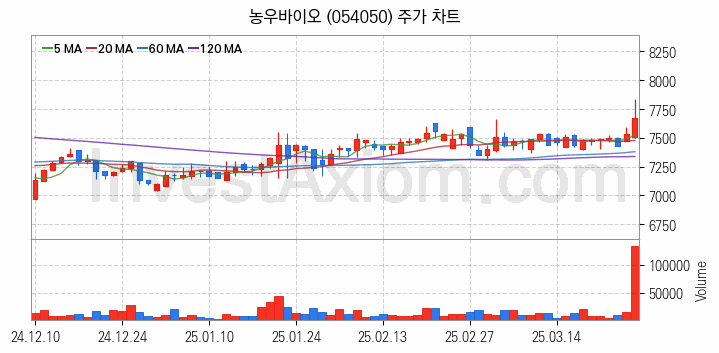비료 관련주 농우바이오 주식 종목의 분석 시점 기준 최근 일봉 차트