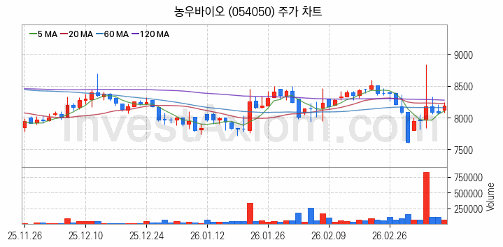 비료 관련주 농우바이오 주식 종목의 분석 시점 기준 최근 일봉 차트