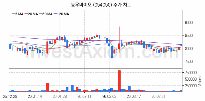 비료 관련주 농우바이오 주식 종목의 분석 시점 기준 최근 일봉 차트