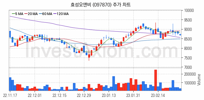 비료 관련주 효성오앤비 주식 종목의 분석 시점 기준 최근 일봉 차트