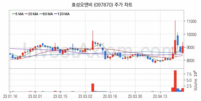 비료 관련주 효성오앤비 주식 종목의 분석 시점 기준 최근 일봉 차트