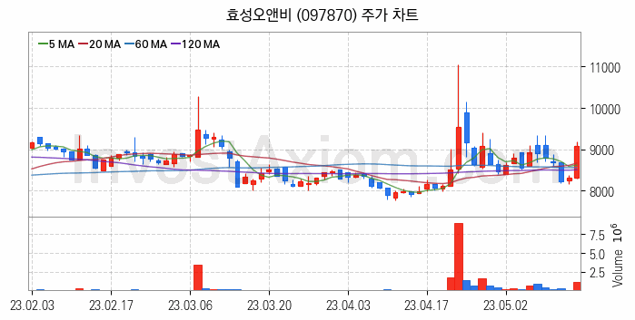 비료 관련주 효성오앤비 주식 종목의 분석 시점 기준 최근 일봉 차트