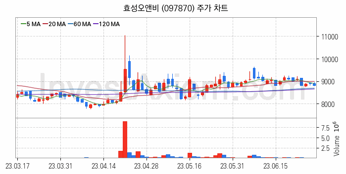 비료 관련주 효성오앤비 주식 종목의 분석 시점 기준 최근 일봉 차트