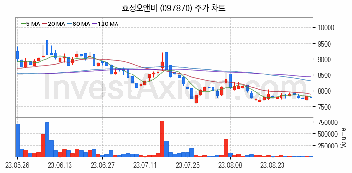 비료 관련주 효성오앤비 주식 종목의 분석 시점 기준 최근 일봉 차트