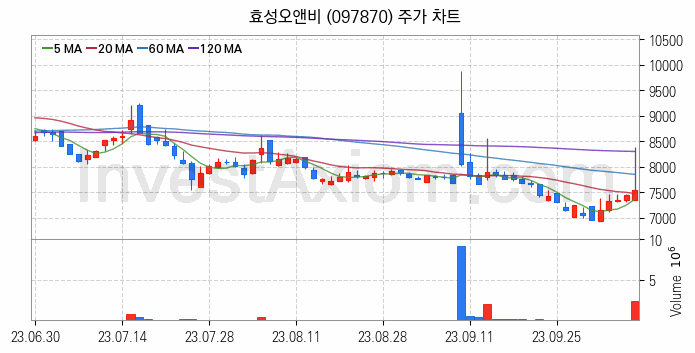 비료 관련주 효성오앤비 주식 종목의 분석 시점 기준 최근 일봉 차트