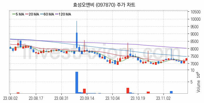 비료 관련주 효성오앤비 주식 종목의 분석 시점 기준 최근 일봉 차트