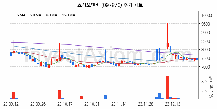 비료 관련주 효성오앤비 주식 종목의 분석 시점 기준 최근 일봉 차트