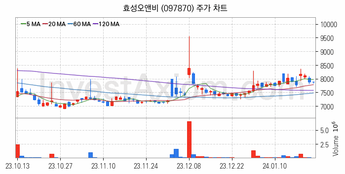 비료 관련주 효성오앤비 주식 종목의 분석 시점 기준 최근 일봉 차트