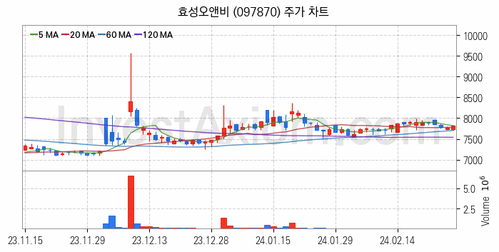 비료 관련주 효성오앤비 주식 종목의 분석 시점 기준 최근 일봉 차트