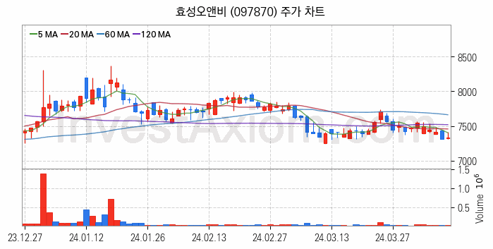 비료 관련주 효성오앤비 주식 종목의 분석 시점 기준 최근 일봉 차트