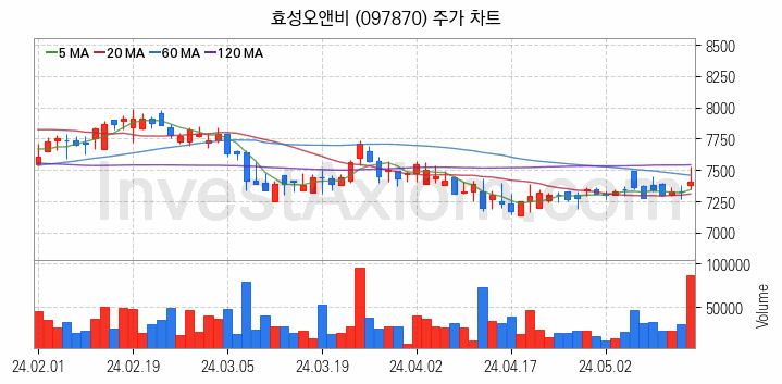 비료 관련주 효성오앤비 주식 종목의 분석 시점 기준 최근 일봉 차트