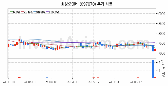 비료 관련주 효성오앤비 주식 종목의 분석 시점 기준 최근 일봉 차트