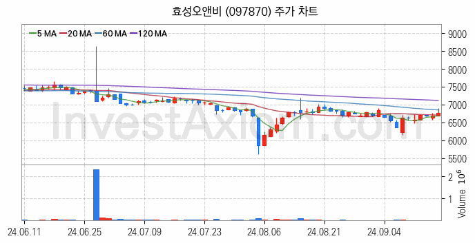 비료 관련주 효성오앤비 주식 종목의 분석 시점 기준 최근 일봉 차트