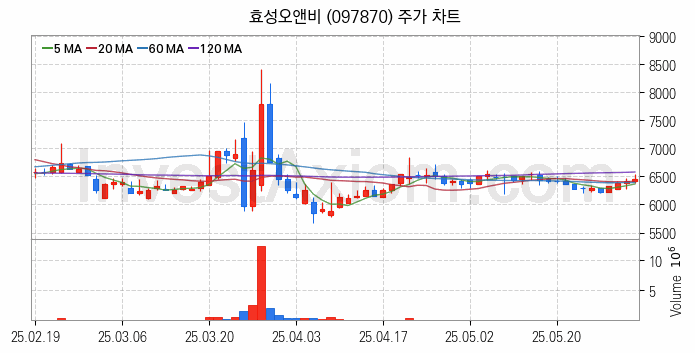 비료 관련주 효성오앤비 주식 종목의 분석 시점 기준 최근 일봉 차트