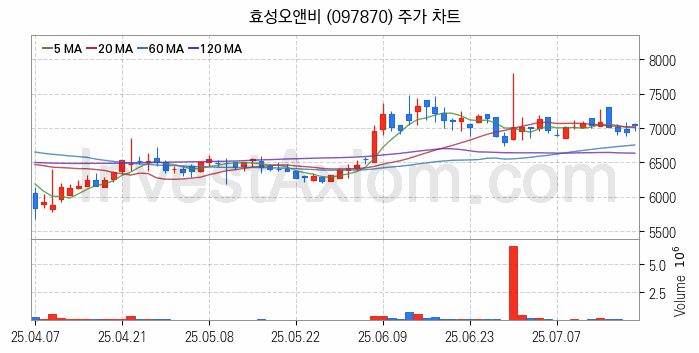 비료 관련주 효성오앤비 주식 종목의 분석 시점 기준 최근 일봉 차트
