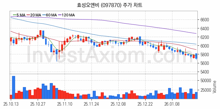 비료 관련주 효성오앤비 주식 종목의 분석 시점 기준 최근 일봉 차트