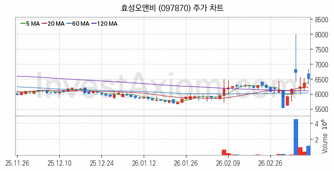 비료 관련주 효성오앤비 주식 종목의 분석 시점 기준 최근 일봉 차트